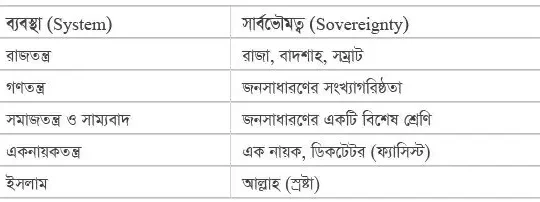 সার্বভৌমত্ব: তিনি সেই সত্তা যাঁর হুকুম মানতেই হবে